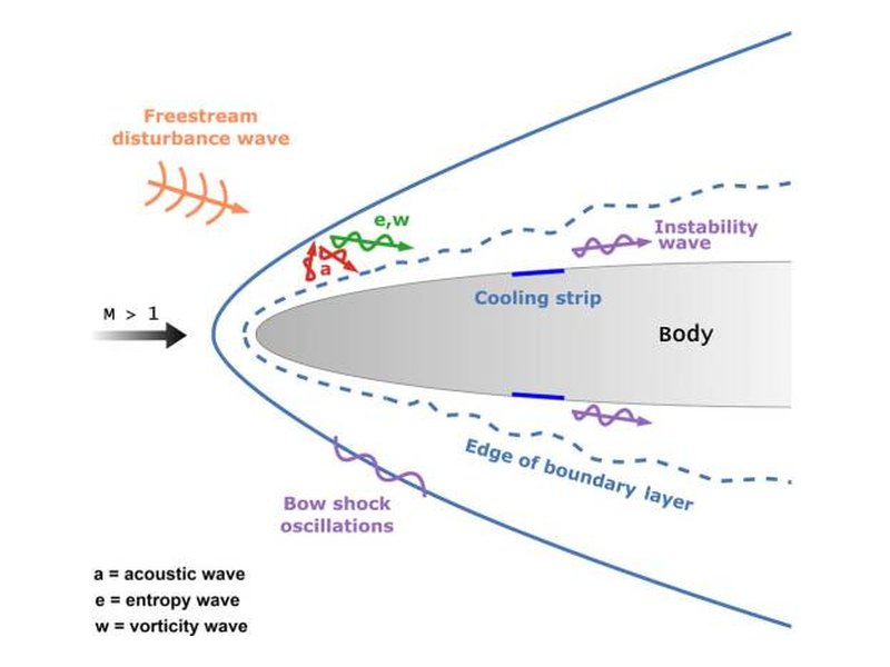 Schematic of hypersonic receptivity: free-stream disturbance waves cross the bow shock, enter the boundary layer of a blunt body, and grow as instability waves over a cooling strip