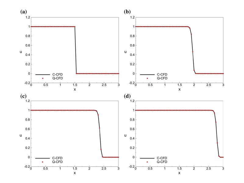 Four snapshots of a Burgers’ equation shock: quantum (Q-CFD) and classical (C-CFD) solutions overlap