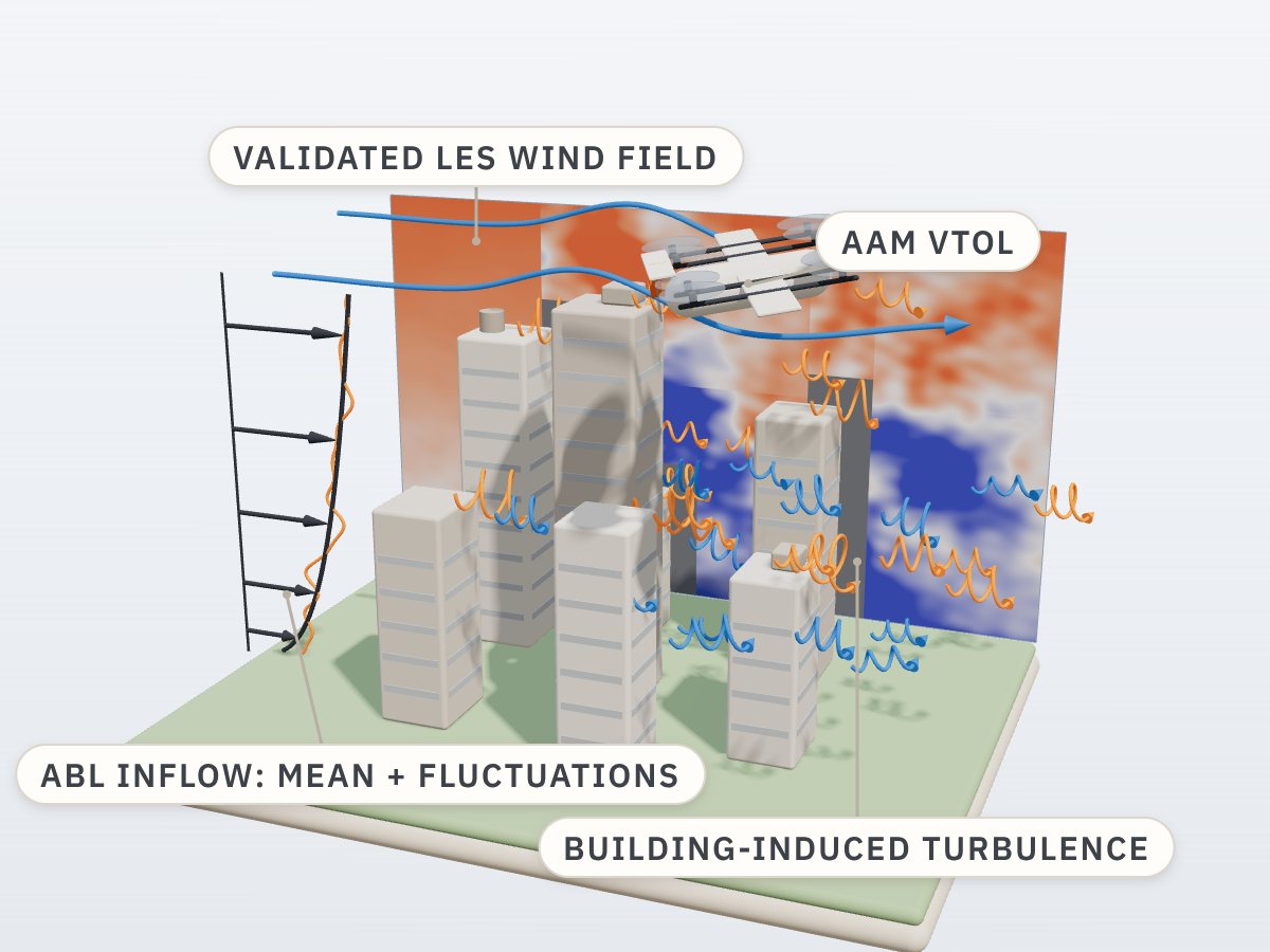 Illustration: an atmospheric boundary-layer inflow, drawn as a mean power-law profile with an instantaneous fluctuating profile, enters a high-rise district; the towers shed turbulent eddies downstream, a vertical LES slice of streamwise velocity behind the towers shows their low-speed wakes, and an AAM VTOL aircraft flies above the district in this turbulent wind environment