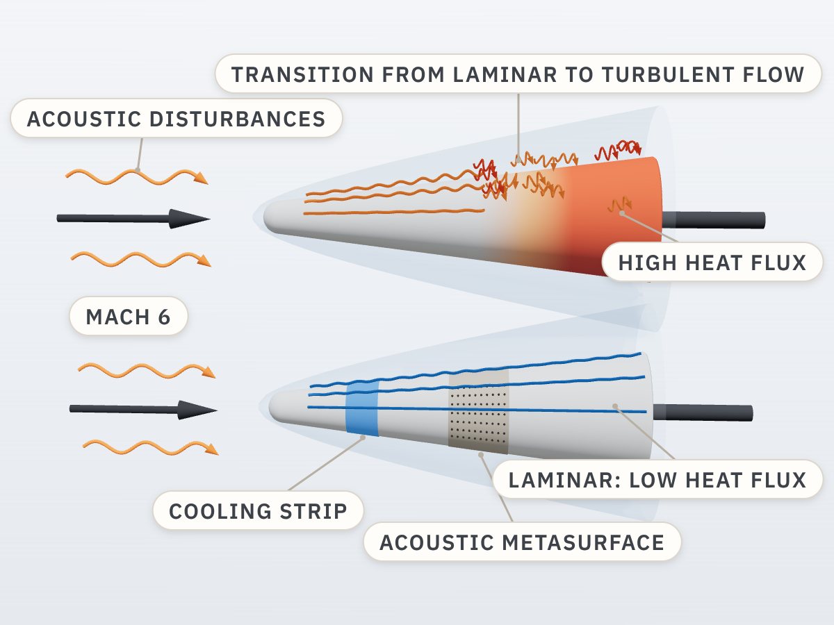 Illustration: two blunt cones in a Mach 6 free stream with acoustic disturbances. Without control, instability waves grow and the boundary layer transitions from laminar to turbulent flow, heating the aft surface. With a cooling strip and an acoustic metasurface, the waves are damped and the boundary layer stays laminar with low heat flux