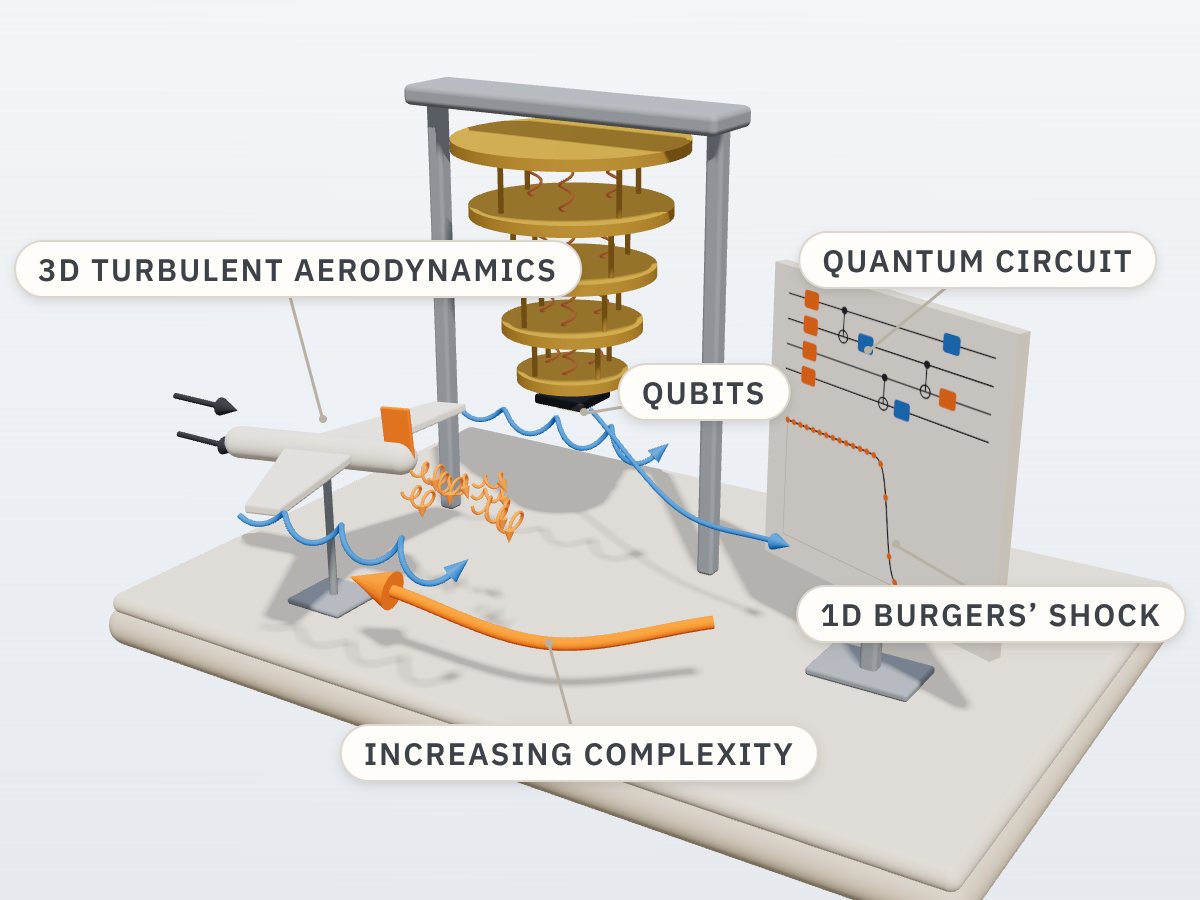 Illustration: a quantum computer with its qubit chip, a display of a quantum circuit and a 1D Burgers’ shock, and an arrow of increasing complexity toward a 3D aircraft model with tip vortices and a turbulent wake