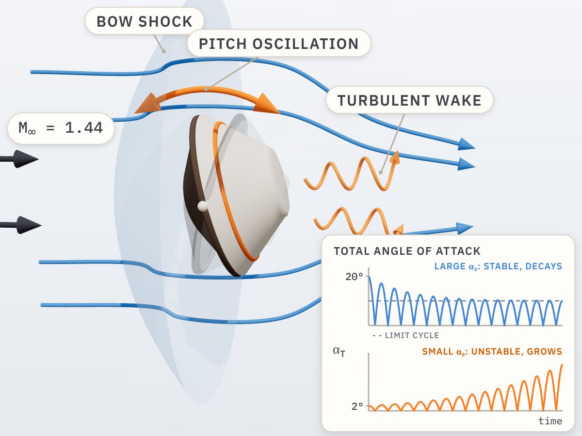 Illustration: a blunt reentry capsule pitching about its center of gravity in an M∞ = 1.44 stream, with a detached bow shock and a turbulent wake; an inset plots the total angle of attack for two initial conditions: from a small initial angle of attack (2°) the oscillation keeps growing, and from a large one (20°) it decays to a limit cycle