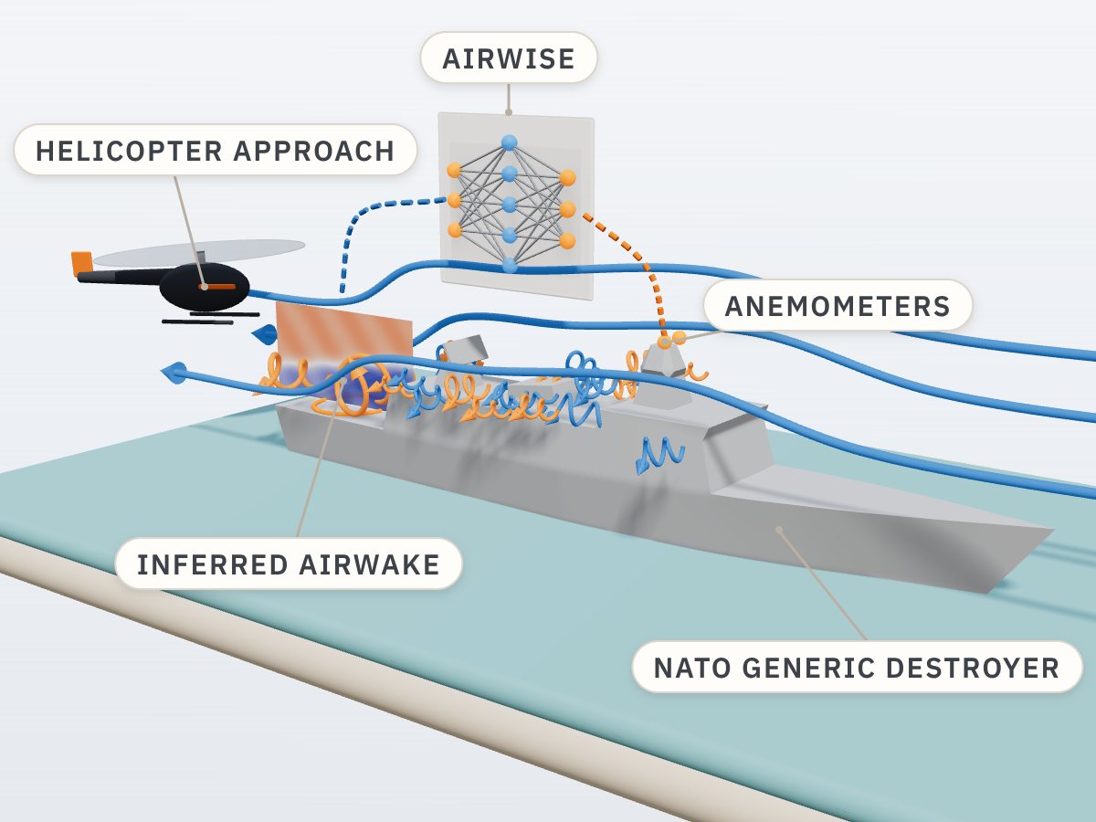Illustration: the NATO Generic Destroyer, from its 1:50 baseline geometry, with wind over the deck shedding turbulent eddies from the superstructure and separating off the hangar into a recirculating airwake over the flight deck; mast anemometers feed the AIRWISE neural network, which outputs the inferred airwake for an approaching helicopter