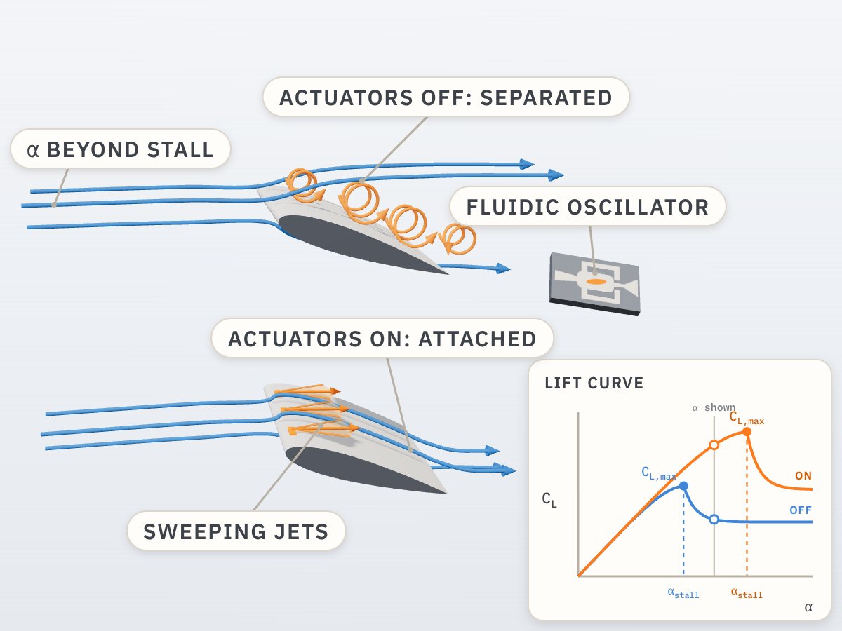 Illustration: two wings beyond the stall angle of attack. The free stream approaches each leading edge. With actuators off, the flow separates from the leading edge into large eddies. With sweeping jet actuators on, fan-shaped jets keep the flow attached to the trailing edge. A fluidic oscillator shows the internal feedback channels, and an inset lift curve shows that the actuators delay stall to a higher angle of attack and raise the maximum lift coefficient
