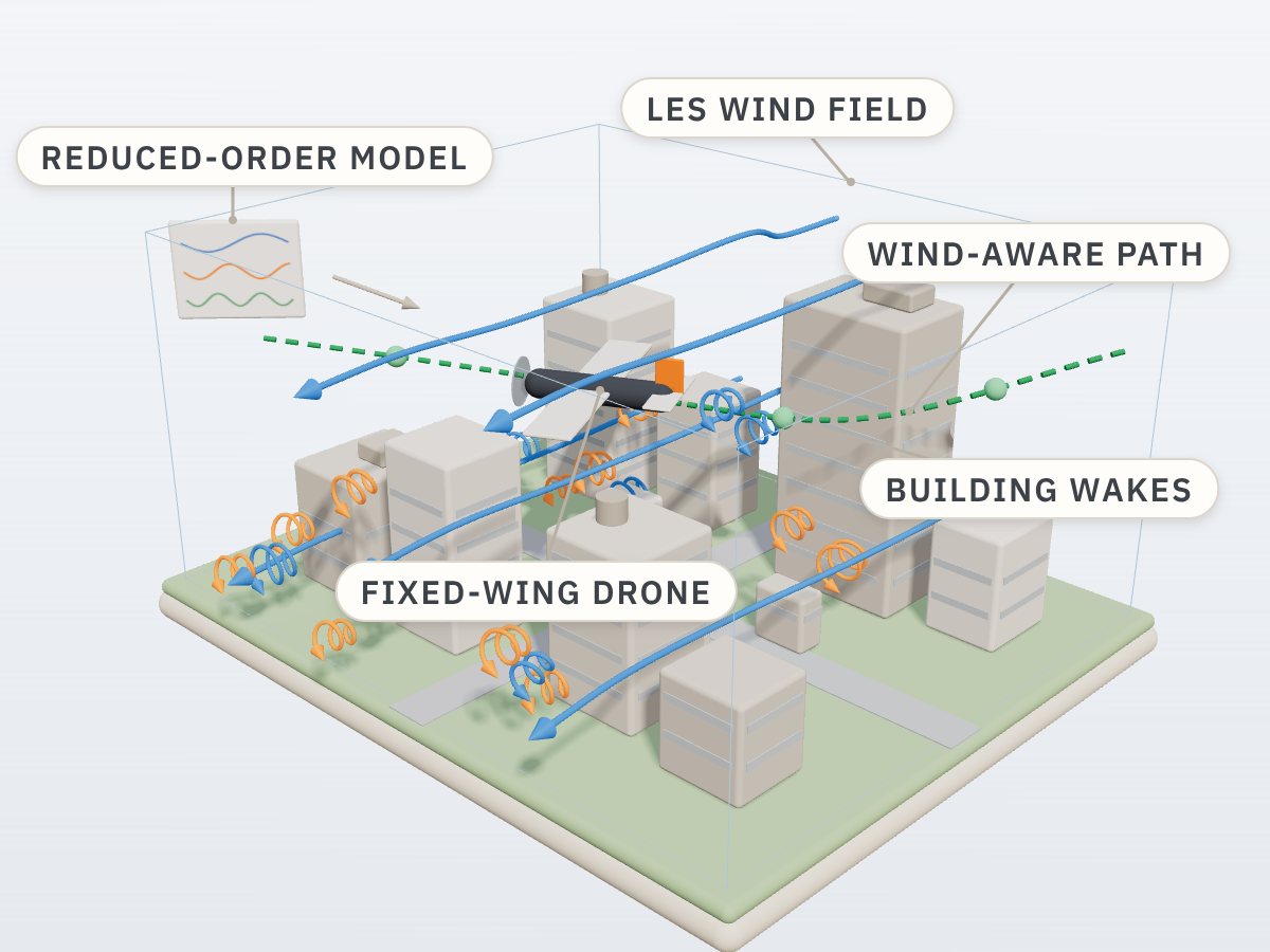 Illustration: an LES domain over a city block with turbulent eddies shed behind each building, a reduced-order model panel, and a fixed-wing drone flying a wind-aware path