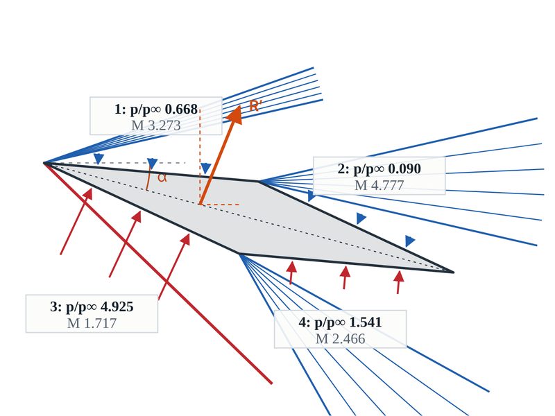 Diamond airfoil at Mach 3 and 15 degrees angle of attack, with an oblique shock and Prandtl–Meyer expansion fans on each face, labeled with the pressure ratio and Mach number on each surface and the resultant force