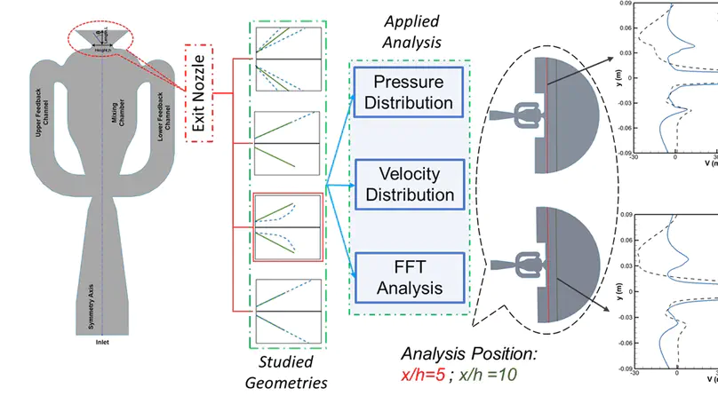 The Influence of Exit Nozzle Geometry on Sweeping Jet Actuator Performance